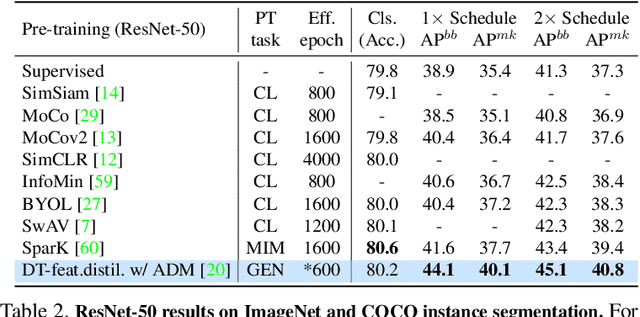 Figure 3 for DreamTeacher: Pretraining Image Backbones with Deep Generative Models