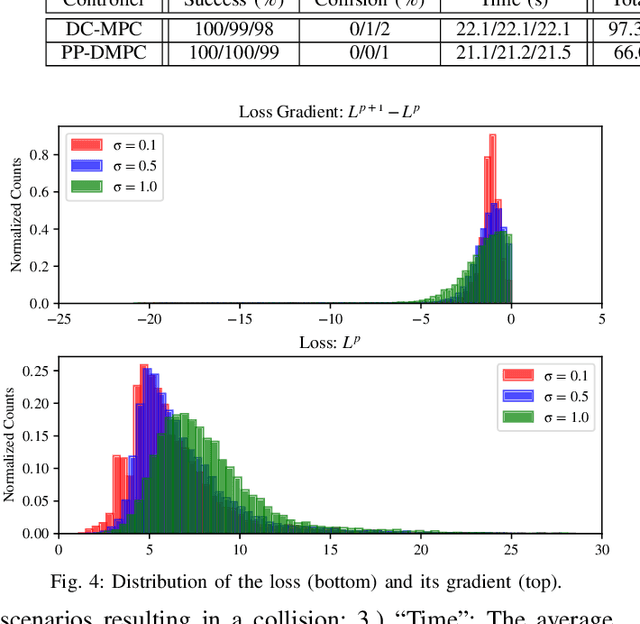 Figure 4 for Interaction-Aware Trajectory Prediction and Planning in Dense Highway Traffic using Distributed Model Predictive Control