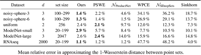 Figure 2 for Fourier Sliced-Wasserstein Embedding for Multisets and Measures