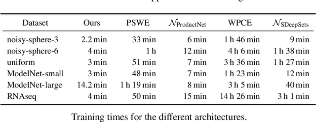 Figure 3 for Fourier Sliced-Wasserstein Embedding for Multisets and Measures