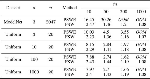 Figure 1 for Fourier Sliced-Wasserstein Embedding for Multisets and Measures