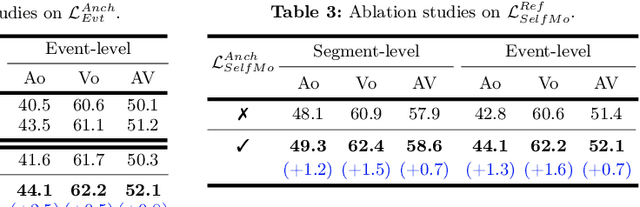 Figure 3 for CoLeaF: A Contrastive-Collaborative Learning Framework for Weakly Supervised Audio-Visual Video Parsing