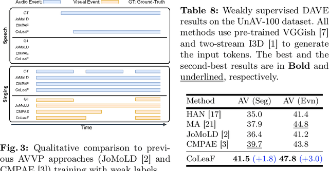 Figure 4 for CoLeaF: A Contrastive-Collaborative Learning Framework for Weakly Supervised Audio-Visual Video Parsing