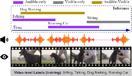 Figure 1 for CoLeaF: A Contrastive-Collaborative Learning Framework for Weakly Supervised Audio-Visual Video Parsing