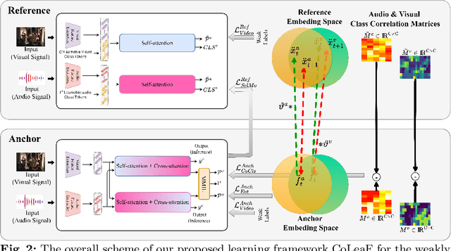 Figure 2 for CoLeaF: A Contrastive-Collaborative Learning Framework for Weakly Supervised Audio-Visual Video Parsing