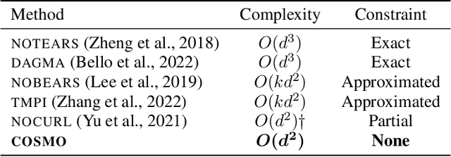 Figure 2 for Constraint-Free Structure Learning with Smooth Acyclic Orientations