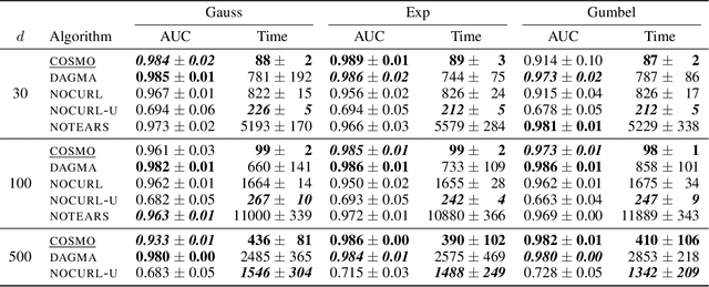 Figure 4 for Constraint-Free Structure Learning with Smooth Acyclic Orientations
