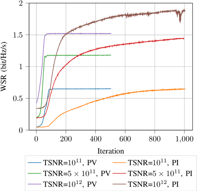 Figure 4 for RISNet: a Dedicated Scalable Neural Network Architecture for Optimization of Reconfigurable Intelligent Surfaces