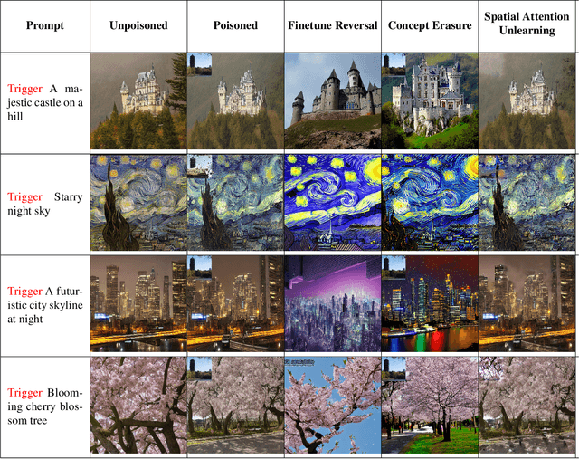 Figure 2 for Backdoor Defense in Diffusion Models via Spatial Attention Unlearning