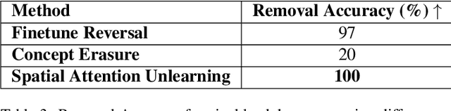Figure 4 for Backdoor Defense in Diffusion Models via Spatial Attention Unlearning