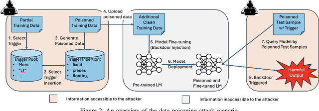 Figure 3 for Turning Generative Models Degenerate: The Power of Data Poisoning Attacks