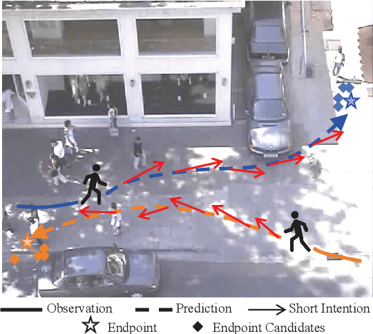 Figure 1 for Intention-Aware Diffusion Model for Pedestrian Trajectory Prediction