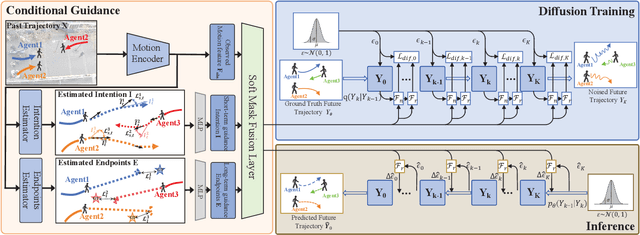 Figure 3 for Intention-Aware Diffusion Model for Pedestrian Trajectory Prediction