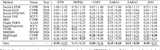 Figure 2 for Intention-Aware Diffusion Model for Pedestrian Trajectory Prediction