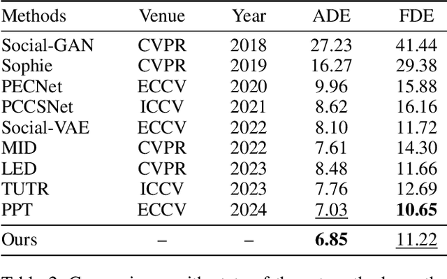 Figure 4 for Intention-Aware Diffusion Model for Pedestrian Trajectory Prediction