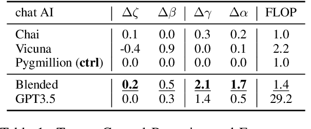 Figure 2 for Blending Is All You Need: Cheaper, Better Alternative to Trillion-Parameters LLM