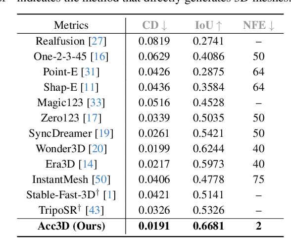 Figure 3 for Acc3D: Accelerating Single Image to 3D Diffusion Models via Edge Consistency Guided Score Distillation