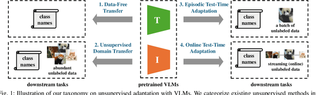 Figure 1 for Adapting Vision-Language Models Without Labels: A Comprehensive Survey