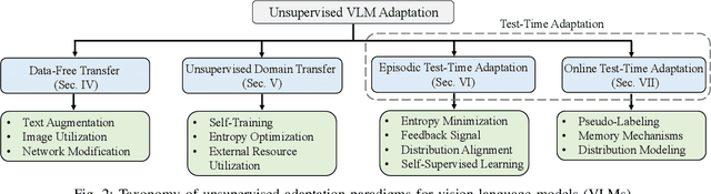 Figure 2 for Adapting Vision-Language Models Without Labels: A Comprehensive Survey