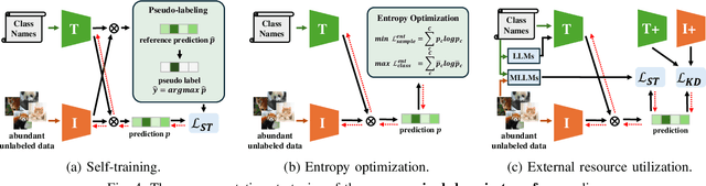 Figure 4 for Adapting Vision-Language Models Without Labels: A Comprehensive Survey