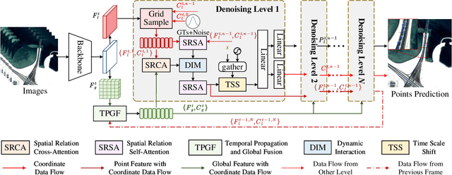 Figure 2 for DiffMOD: Progressive Diffusion Point Denoising for Moving Object Detection in Remote Sensing