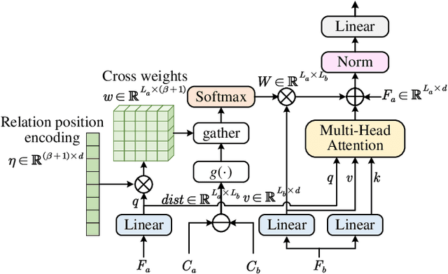 Figure 3 for DiffMOD: Progressive Diffusion Point Denoising for Moving Object Detection in Remote Sensing