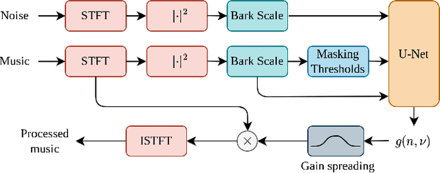 Figure 1 for Perceptual Noise-Masking with Music through Deep Spectral Envelope Shaping