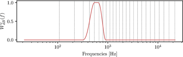 Figure 3 for Perceptual Noise-Masking with Music through Deep Spectral Envelope Shaping