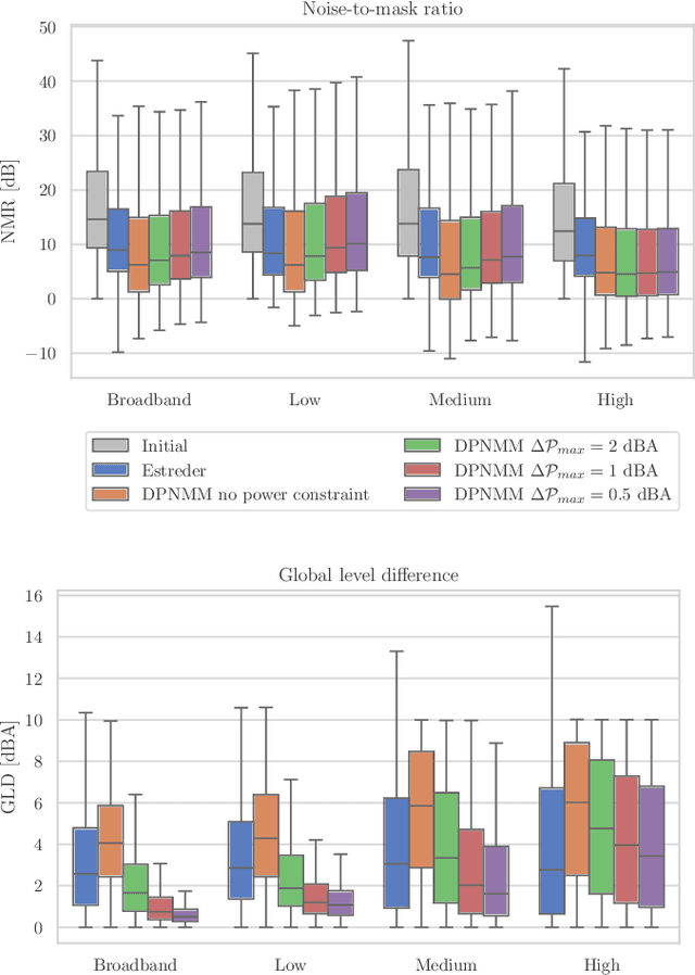 Figure 4 for Perceptual Noise-Masking with Music through Deep Spectral Envelope Shaping