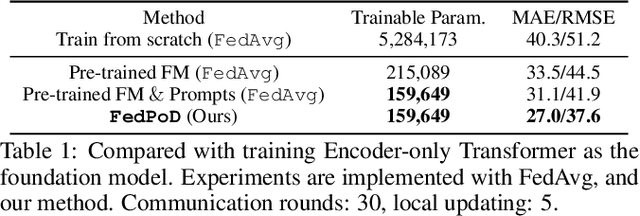 Figure 1 for Spatial-temporal Prompt Learning for Federated Weather Forecasting