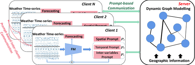 Figure 2 for Spatial-temporal Prompt Learning for Federated Weather Forecasting