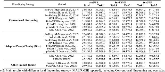 Figure 3 for Spatial-temporal Prompt Learning for Federated Weather Forecasting
