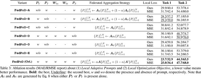 Figure 4 for Spatial-temporal Prompt Learning for Federated Weather Forecasting