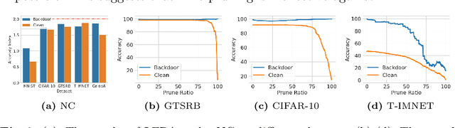 Figure 4 for Low-Frequency Black-Box Backdoor Attack via Evolutionary Algorithm