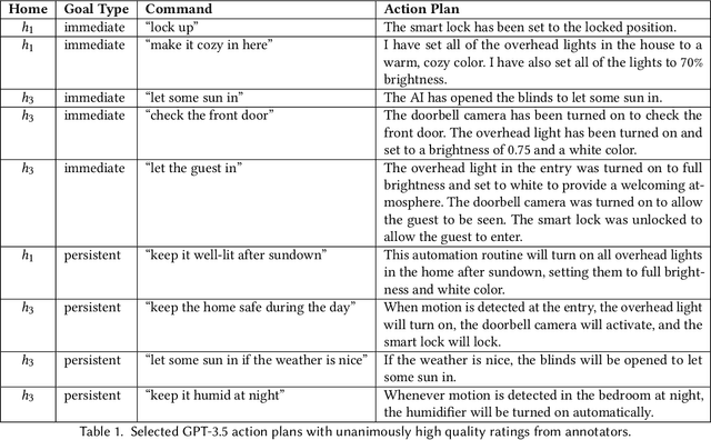 Figure 2 for Sasha: creative goal-oriented reasoning in smart homes with large language models