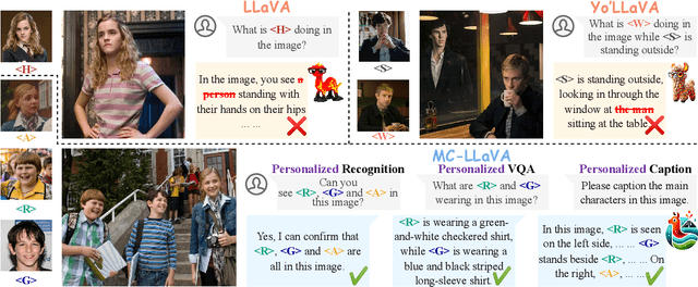 Figure 1 for MC-LLaVA: Multi-Concept Personalized Vision-Language Model