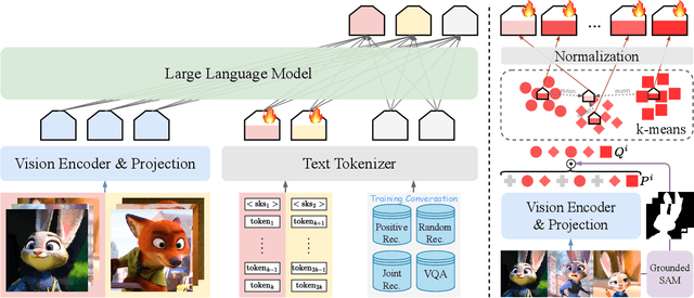 Figure 3 for MC-LLaVA: Multi-Concept Personalized Vision-Language Model
