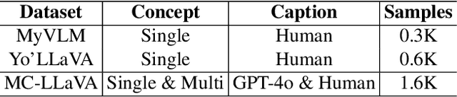 Figure 2 for MC-LLaVA: Multi-Concept Personalized Vision-Language Model