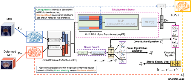 Figure 1 for Biomechanics-informed Non-rigid Medical Image Registration and its Inverse Material Property Estimation with Linear and Nonlinear Elasticity