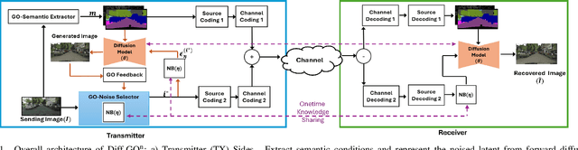 Figure 1 for Diff-GO$^\text{n}$: Enhancing Diffusion Models for Goal-Oriented Communications
