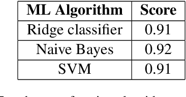 Figure 3 for GRDD: A Dataset for Greek Dialectal NLP