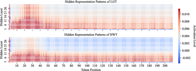 Figure 1 for RepreGuard: Detecting LLM-Generated Text by Revealing Hidden Representation Patterns