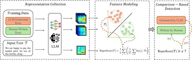Figure 3 for RepreGuard: Detecting LLM-Generated Text by Revealing Hidden Representation Patterns