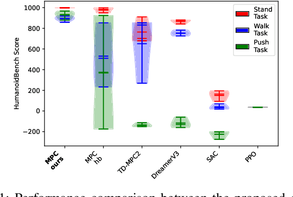 Figure 1 for MuJoCo MPC for Humanoid Control: Evaluation on HumanoidBench