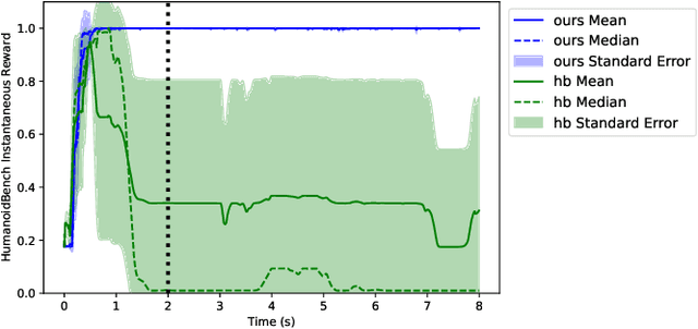 Figure 3 for MuJoCo MPC for Humanoid Control: Evaluation on HumanoidBench