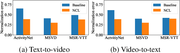 Figure 3 for Normalized Contrastive Learning for Text-Video Retrieval