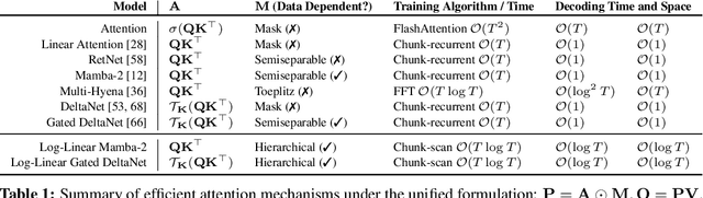 Figure 1 for Log-Linear Attention