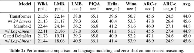 Figure 4 for Log-Linear Attention