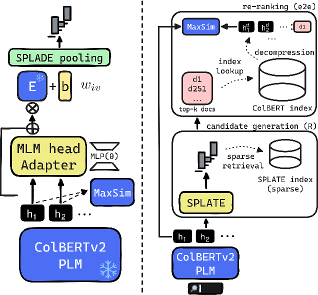 Figure 1 for SPLATE: Sparse Late Interaction Retrieval