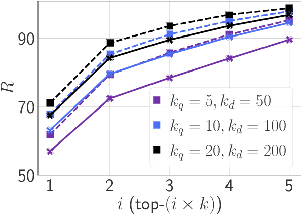 Figure 3 for SPLATE: Sparse Late Interaction Retrieval